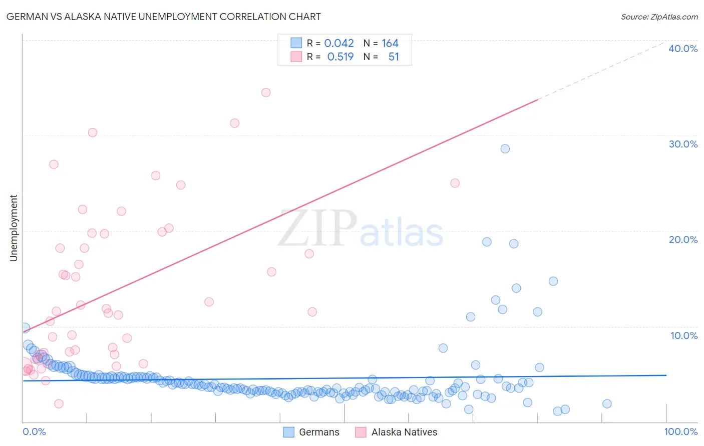 German vs Alaska Native Unemployment