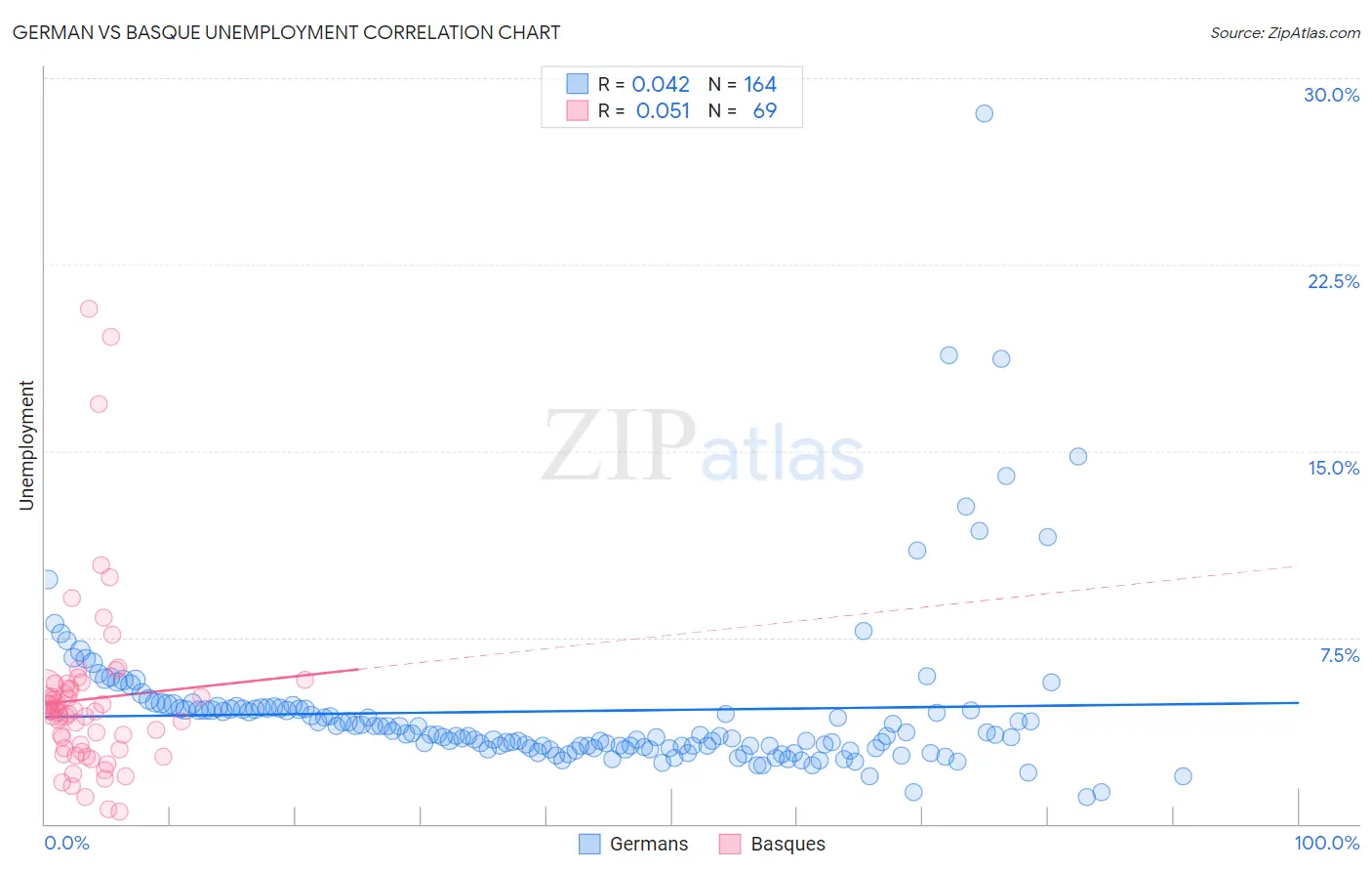 German vs Basque Unemployment