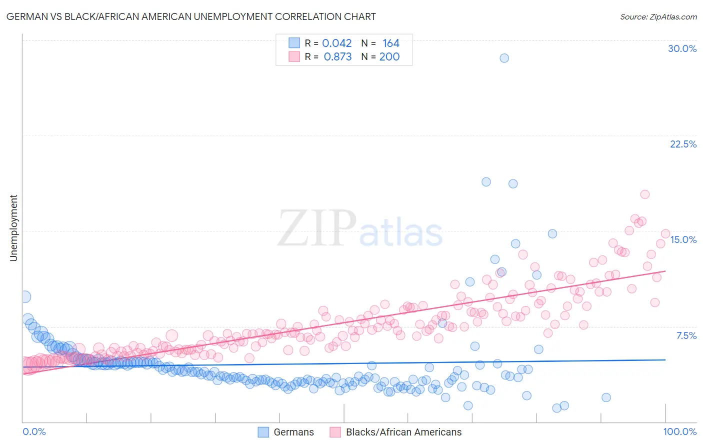 German vs Black/African American Unemployment