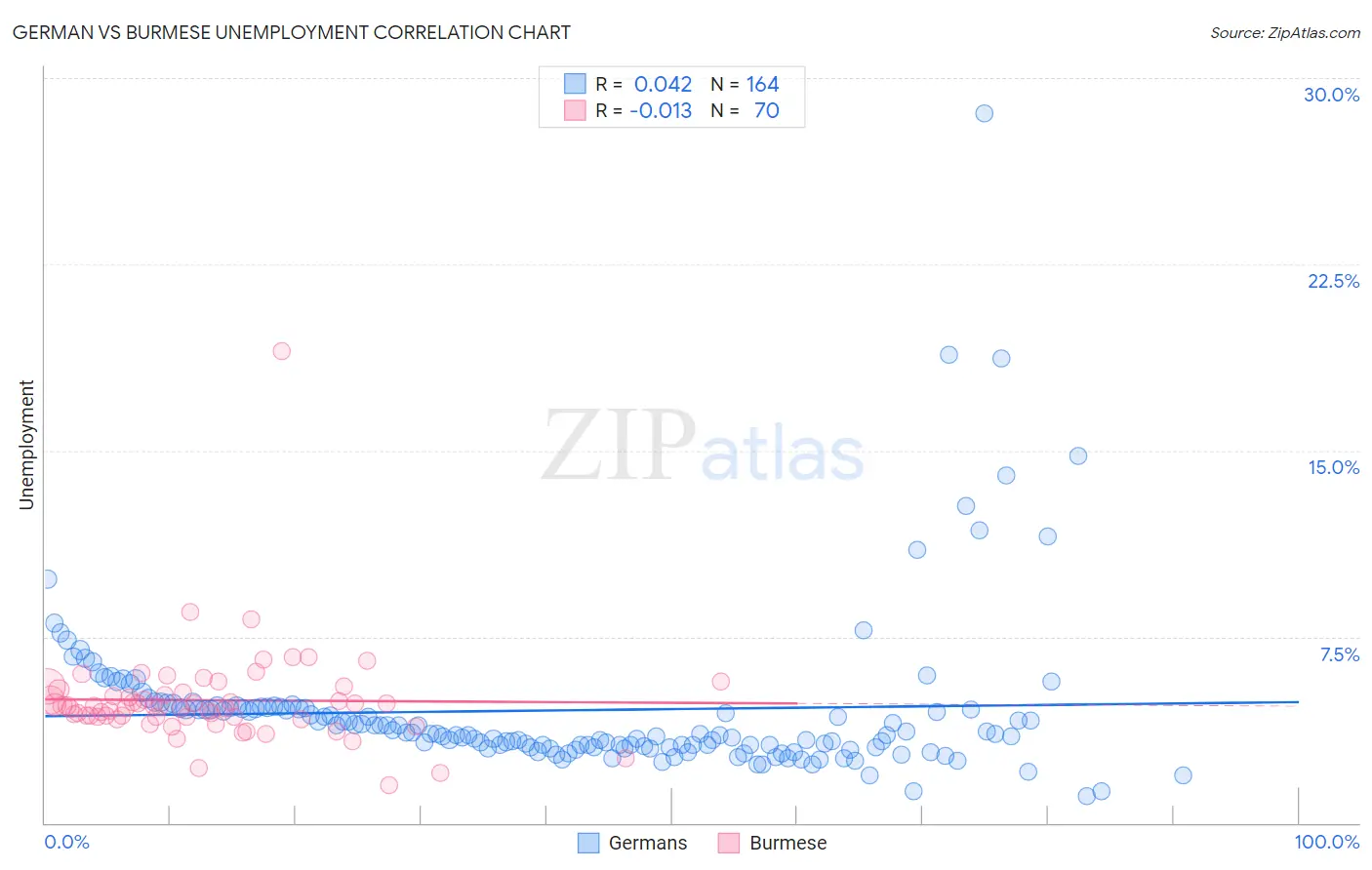 German vs Burmese Unemployment