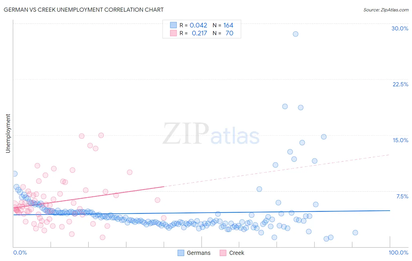 German vs Creek Unemployment