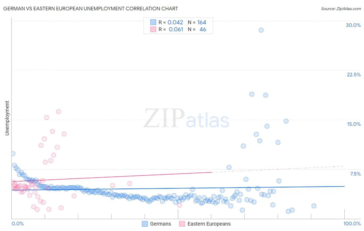 German vs Eastern European Unemployment