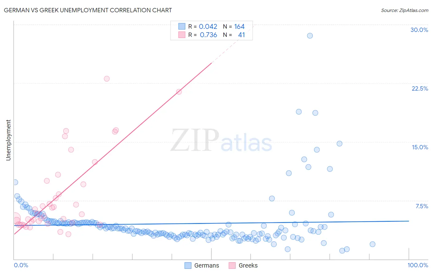 German vs Greek Unemployment