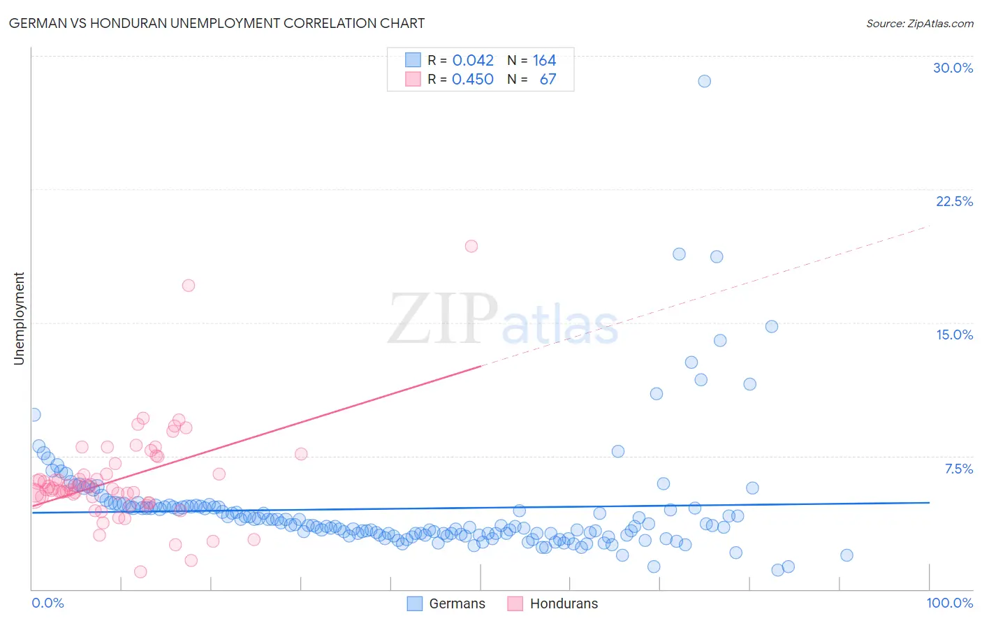 German vs Honduran Unemployment