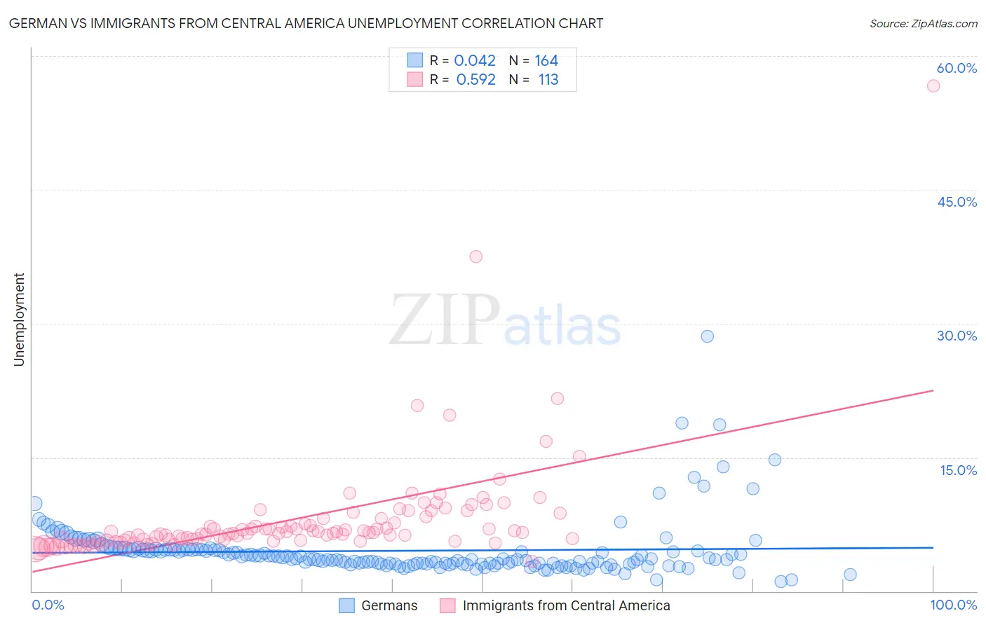 German vs Immigrants from Central America Unemployment