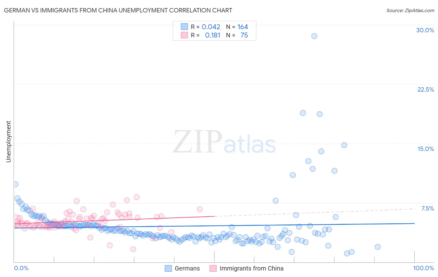 German vs Immigrants from China Unemployment