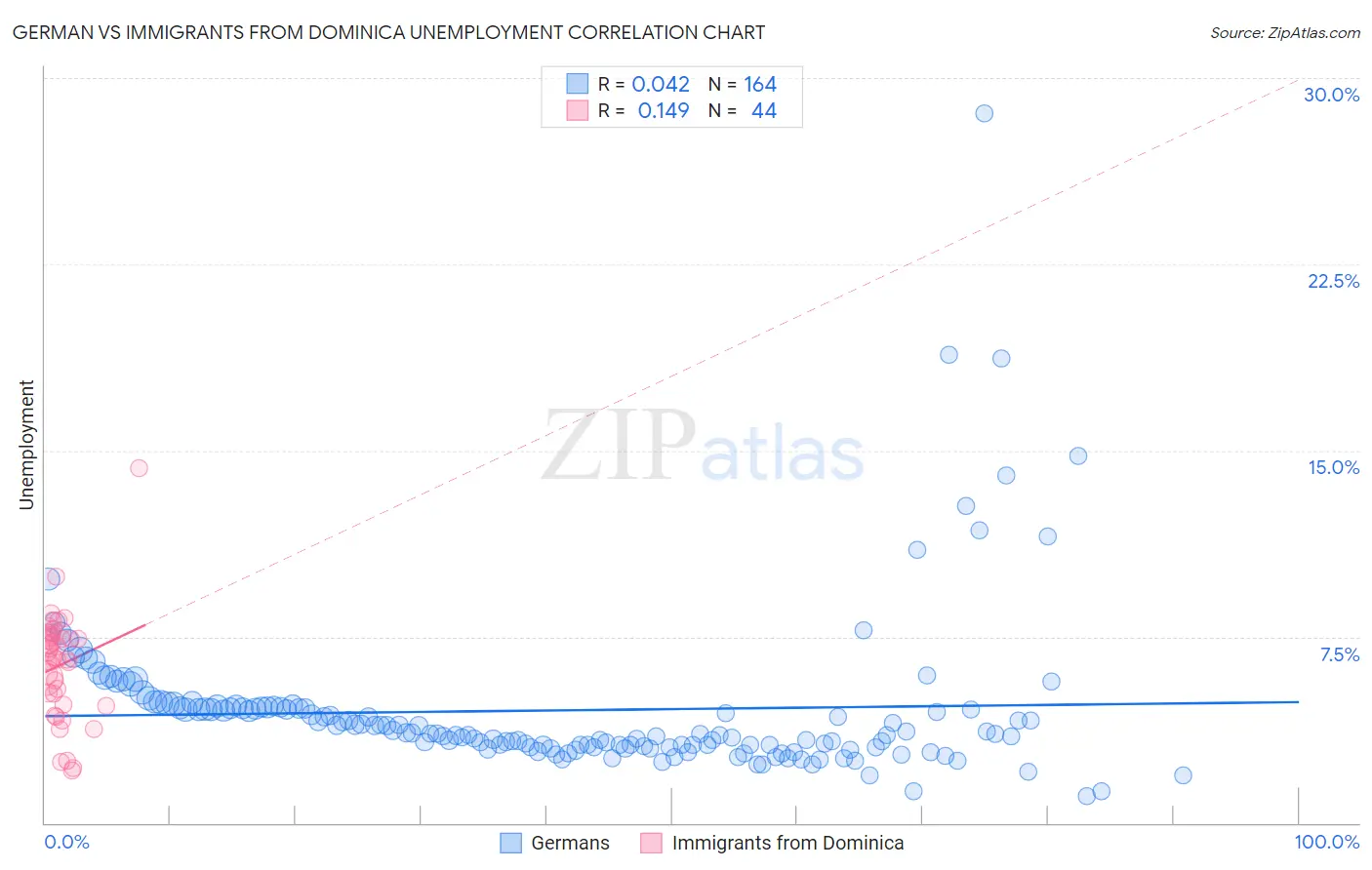 German vs Immigrants from Dominica Unemployment