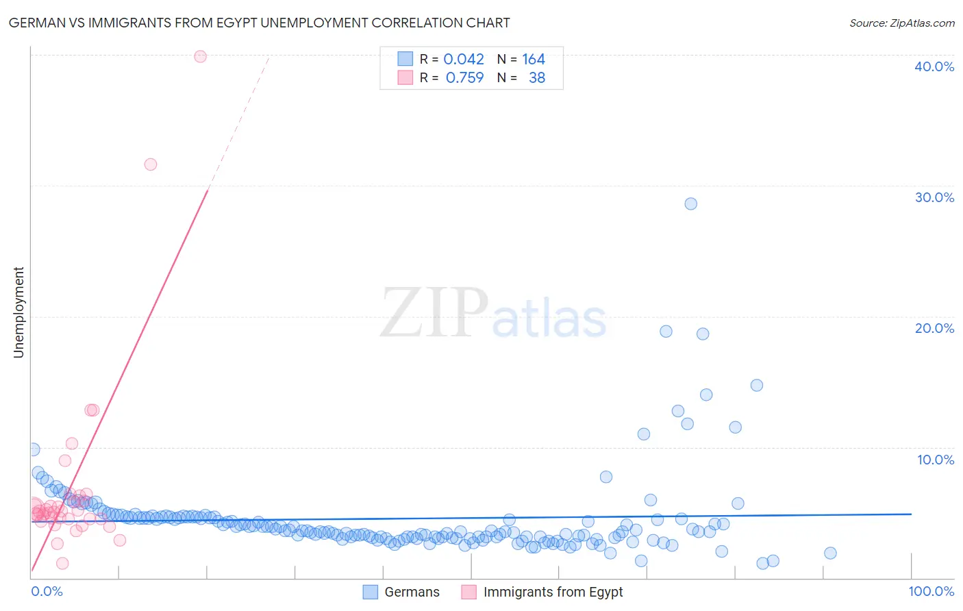 German vs Immigrants from Egypt Unemployment