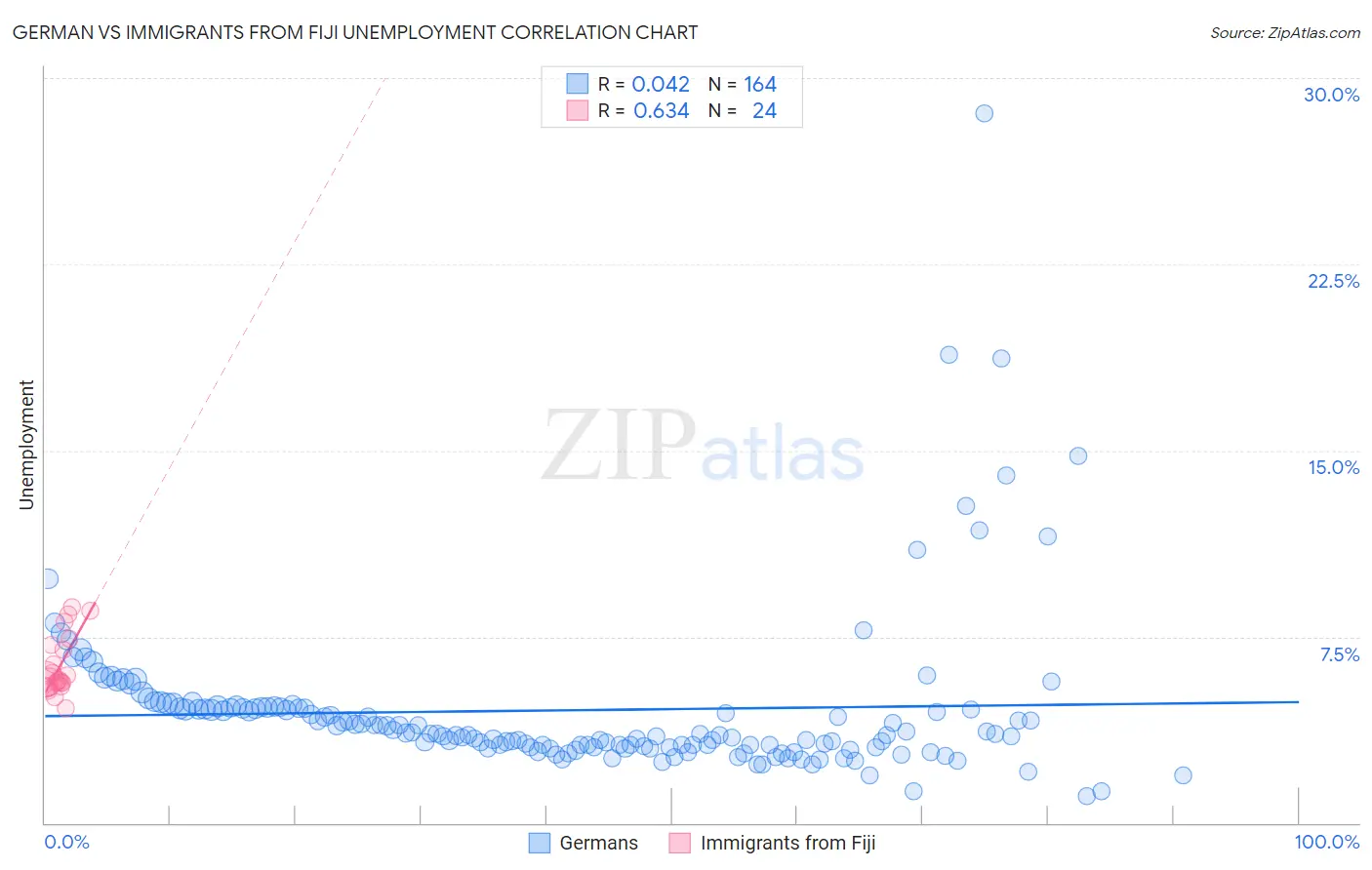 German vs Immigrants from Fiji Unemployment