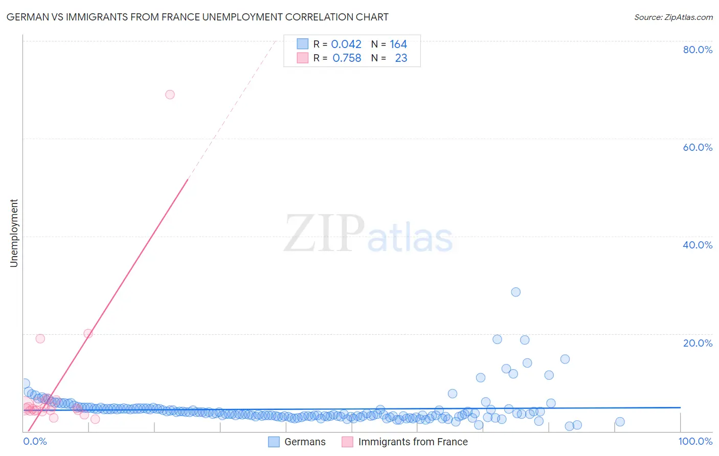 German vs Immigrants from France Unemployment