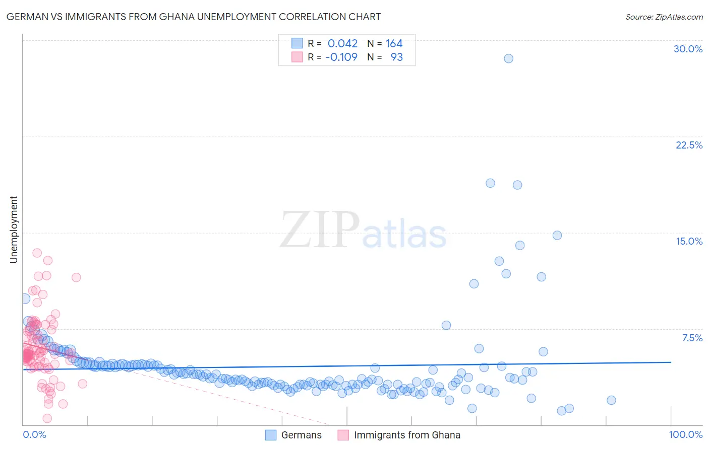 German vs Immigrants from Ghana Unemployment