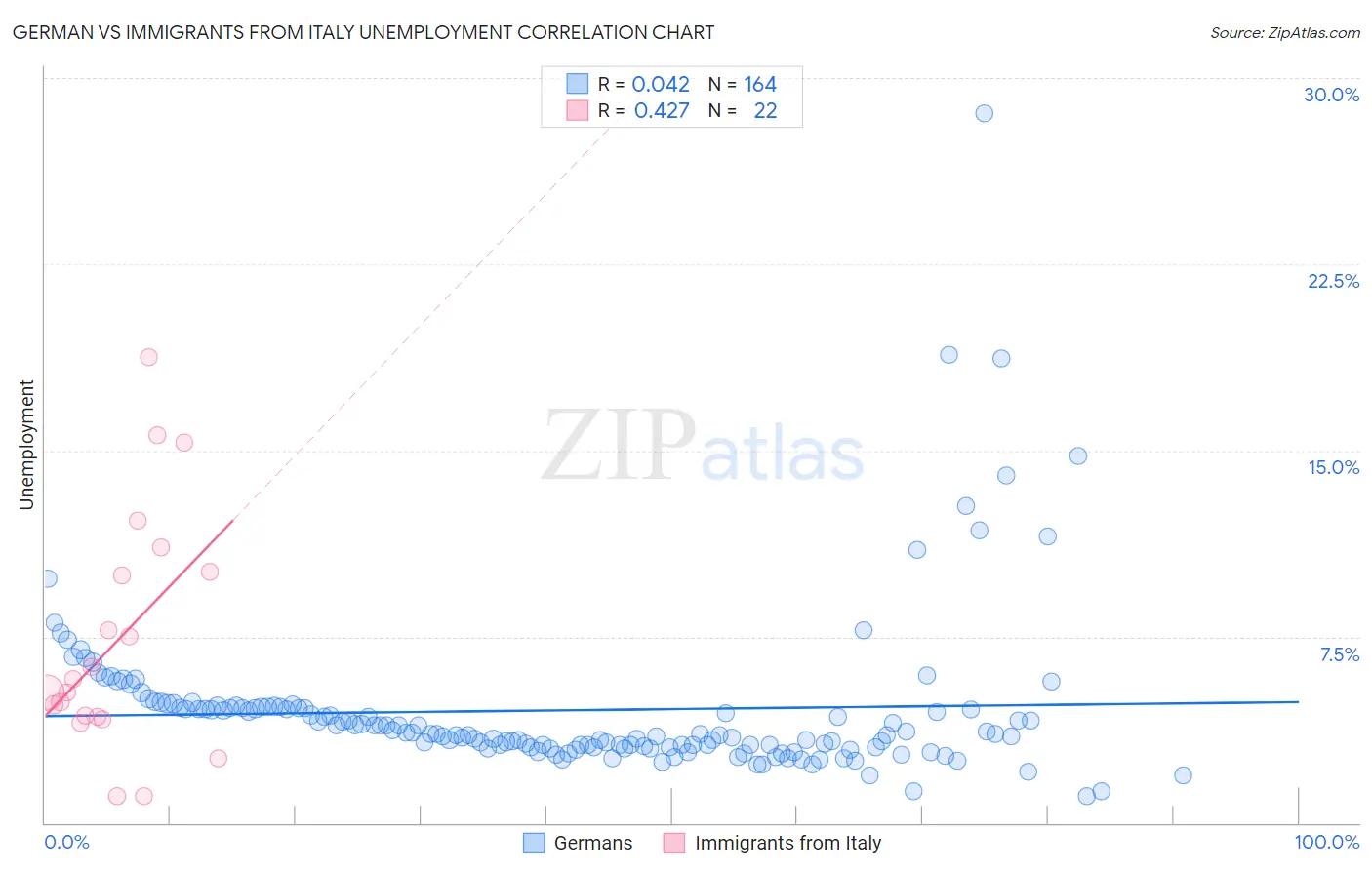 German vs Immigrants from Italy Unemployment