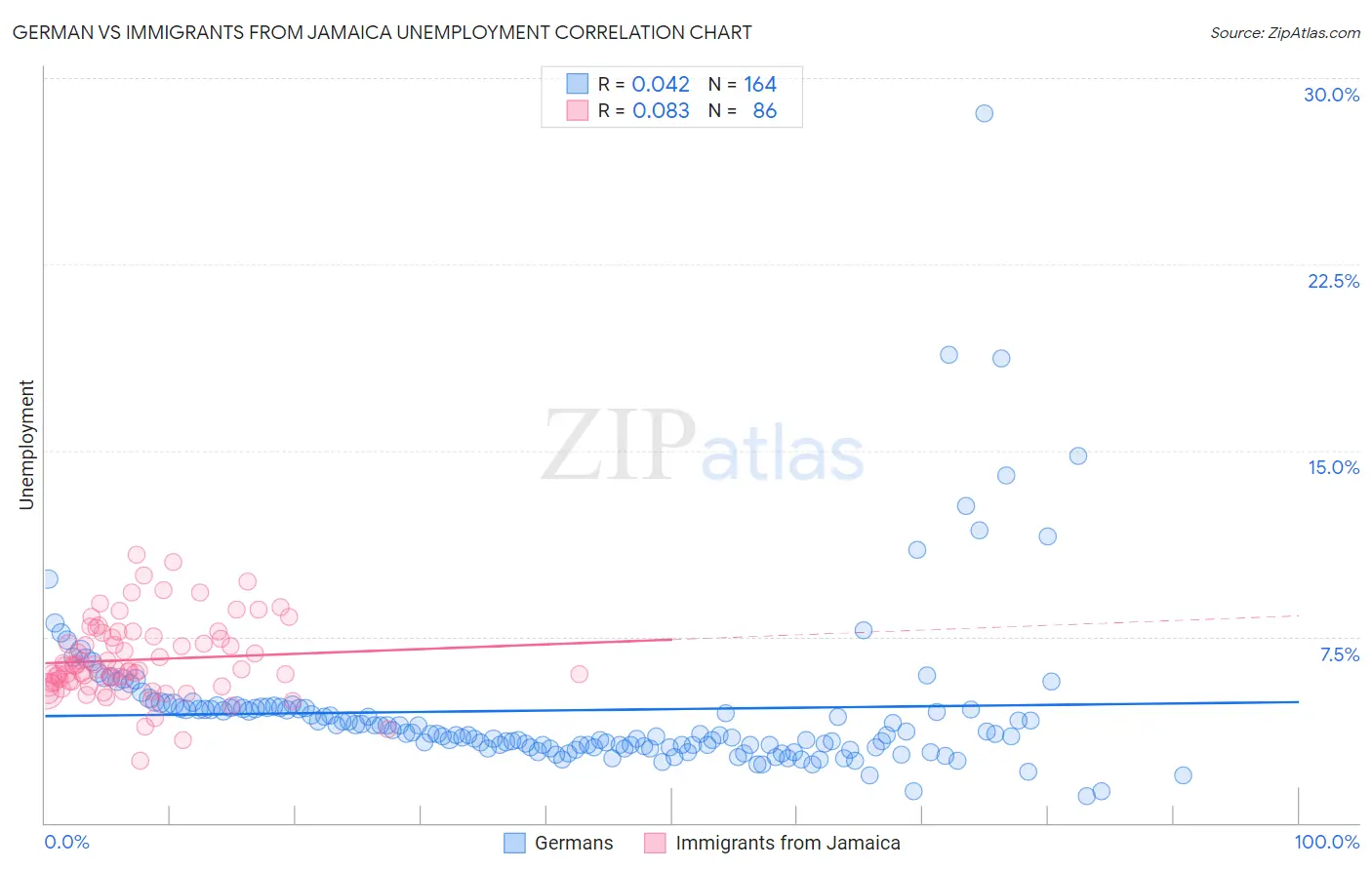 German vs Immigrants from Jamaica Unemployment