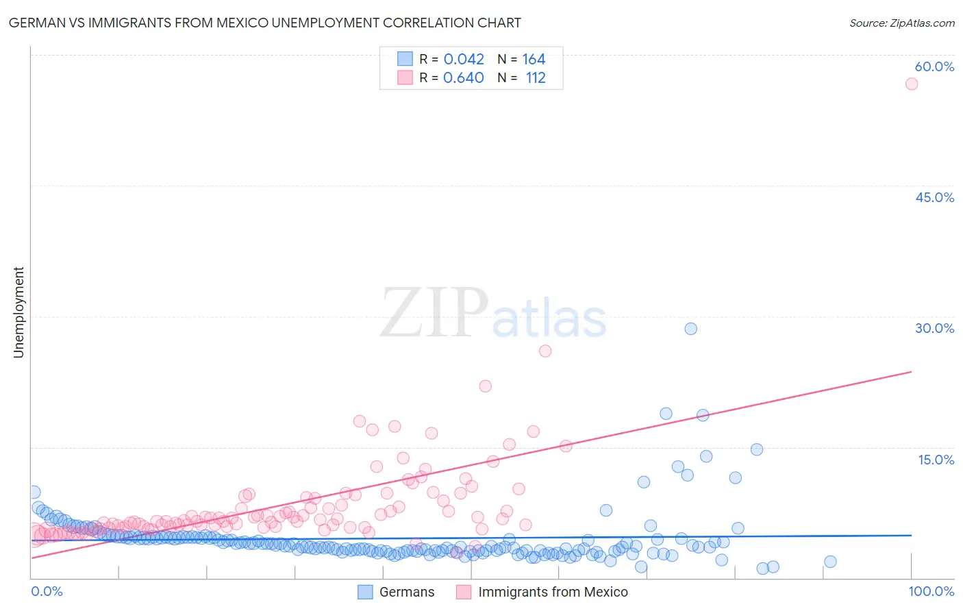 German vs Immigrants from Mexico Unemployment