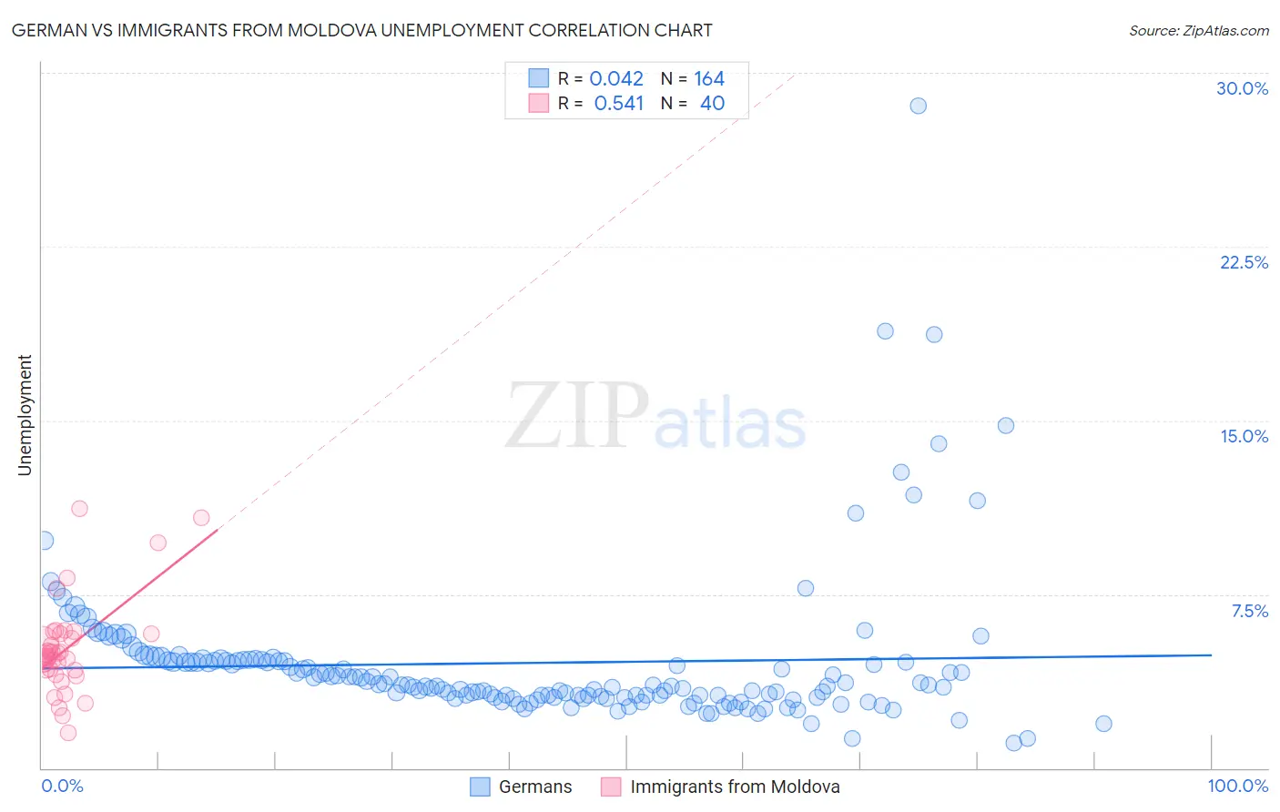 German vs Immigrants from Moldova Unemployment