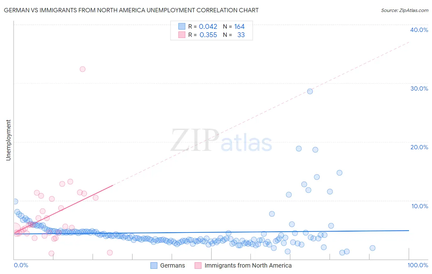 German vs Immigrants from North America Unemployment