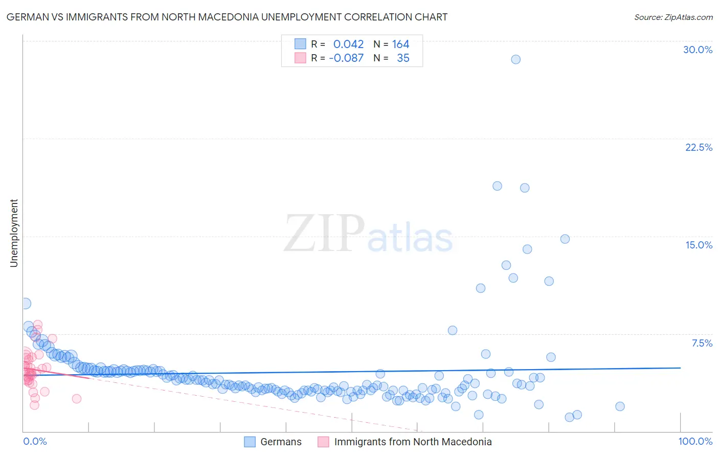 German vs Immigrants from North Macedonia Unemployment