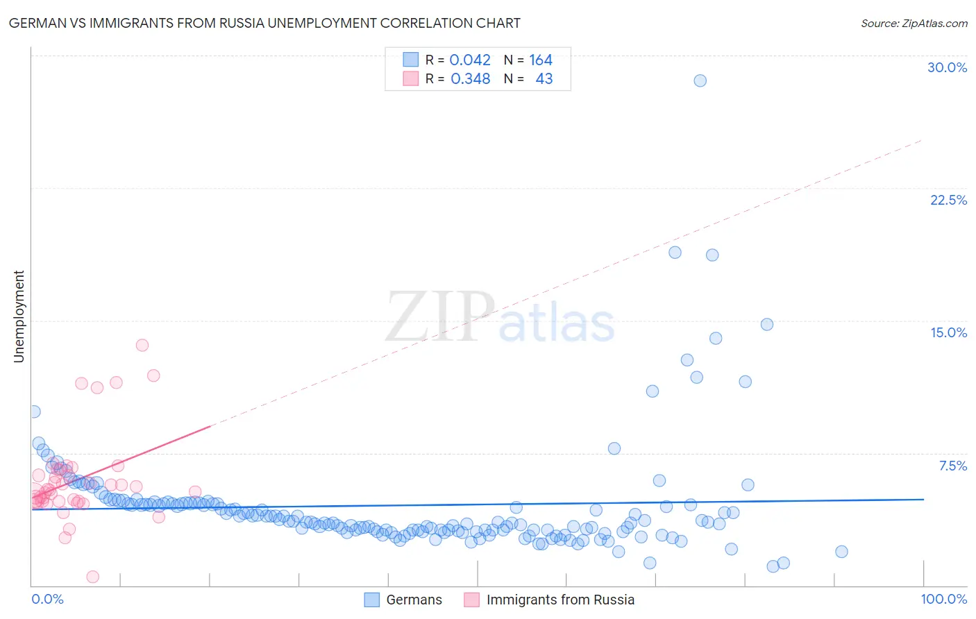 German vs Immigrants from Russia Unemployment