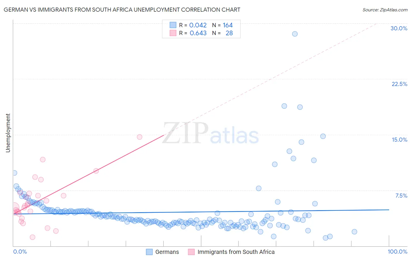 German vs Immigrants from South Africa Unemployment