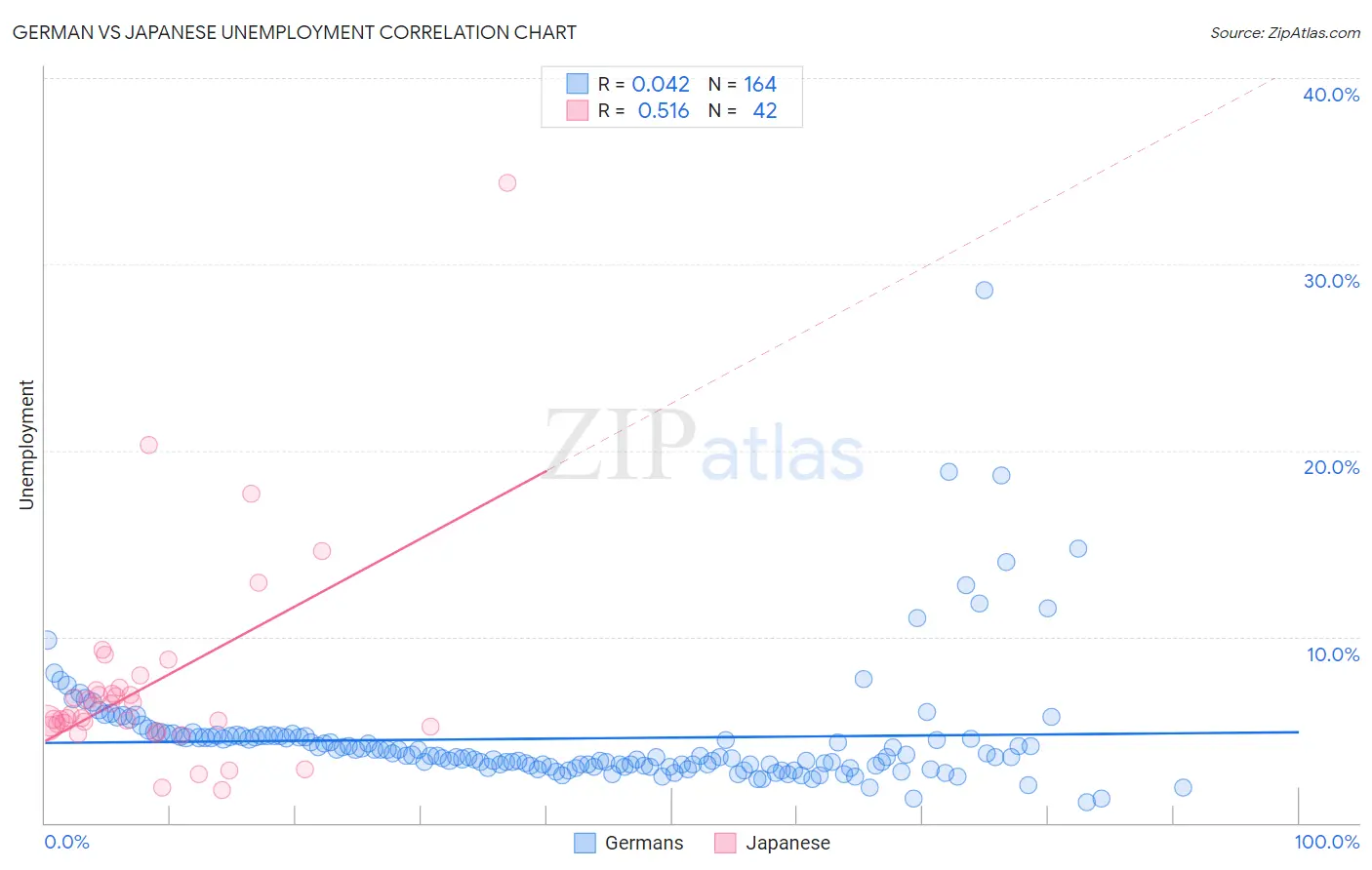 German vs Japanese Unemployment