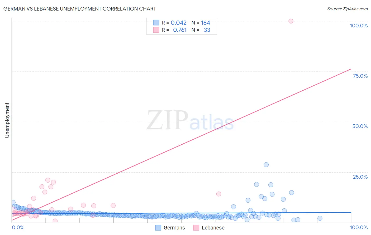 German vs Lebanese Unemployment