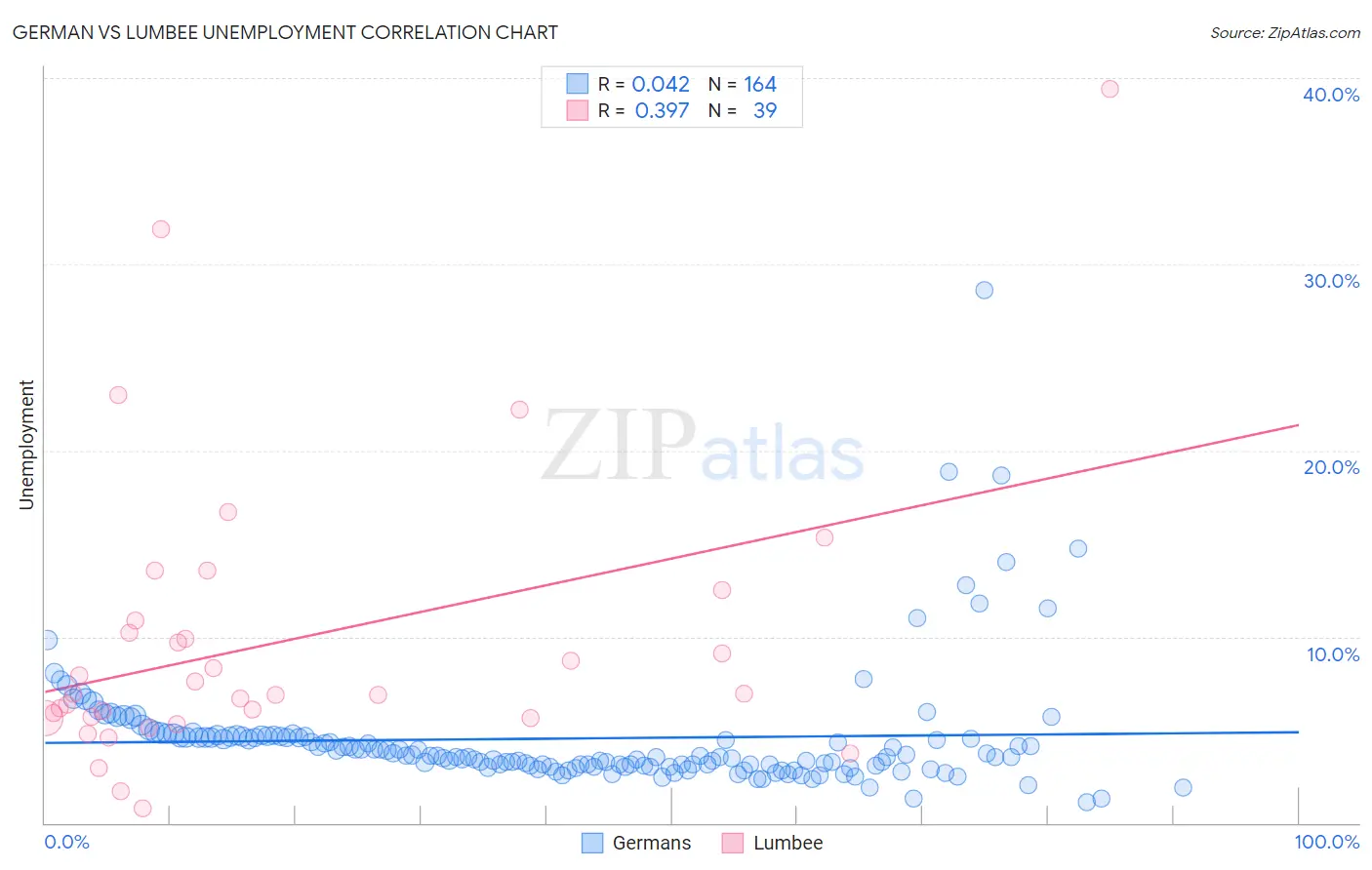 German vs Lumbee Unemployment