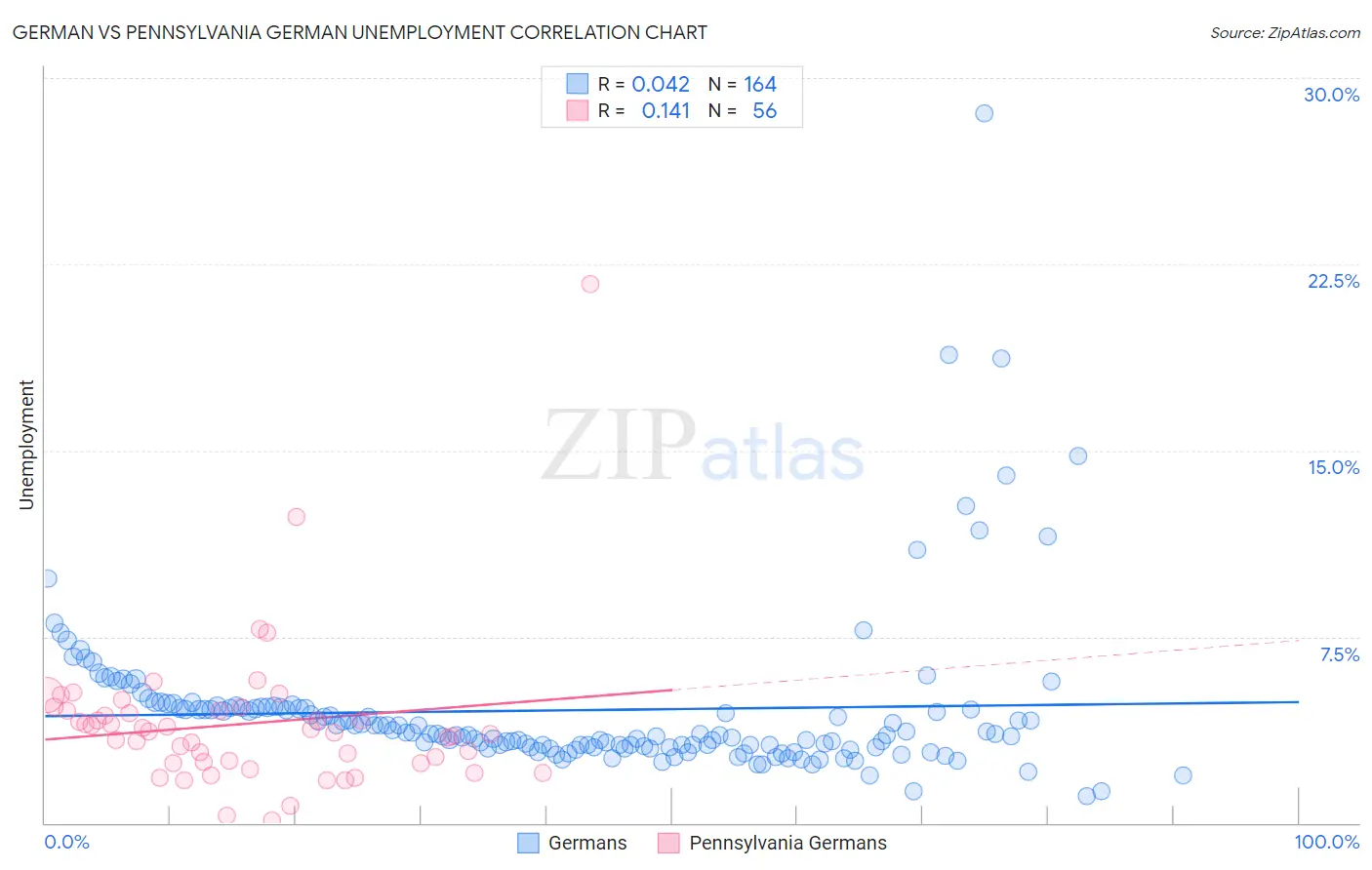 German vs Pennsylvania German Unemployment