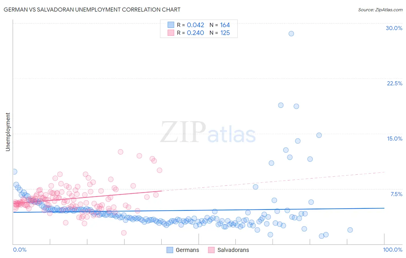 German vs Salvadoran Unemployment