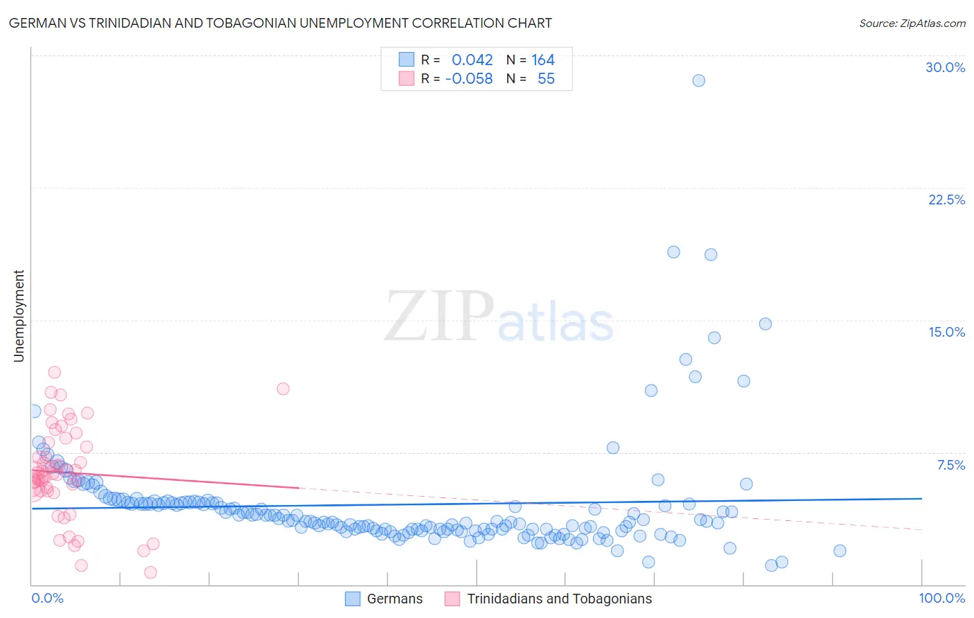 German vs Trinidadian and Tobagonian Unemployment