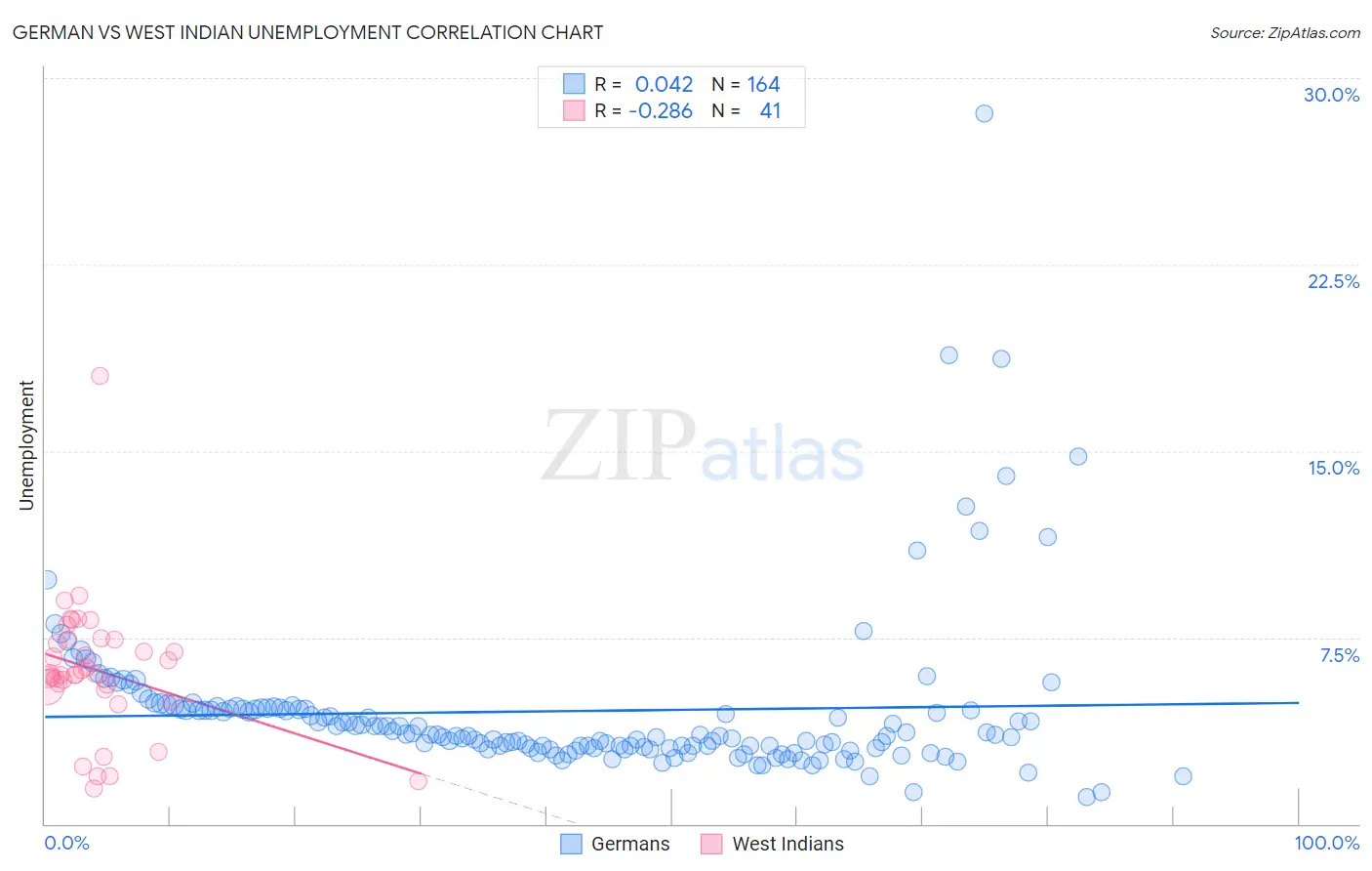 German vs West Indian Unemployment