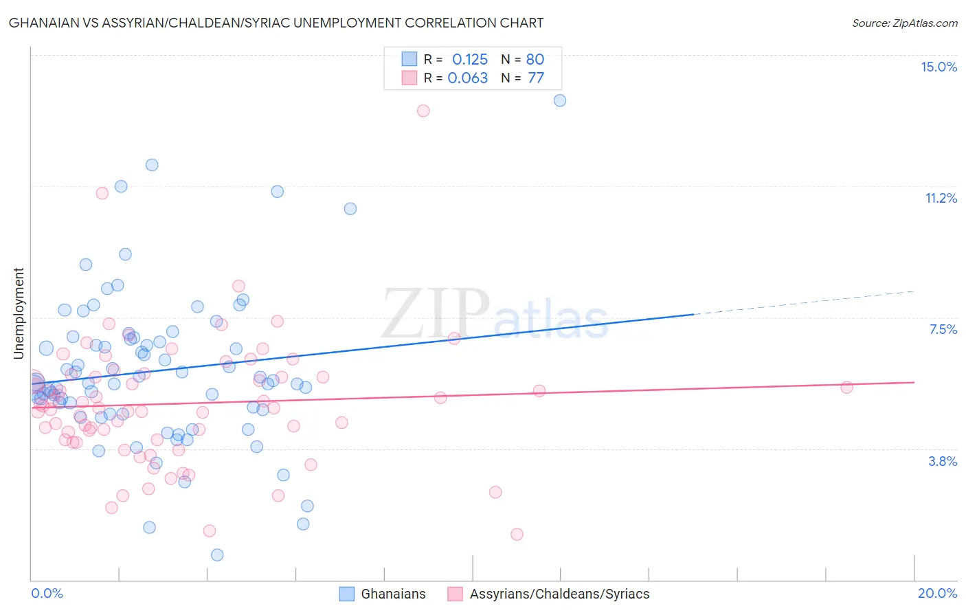 Ghanaian vs Assyrian/Chaldean/Syriac Unemployment