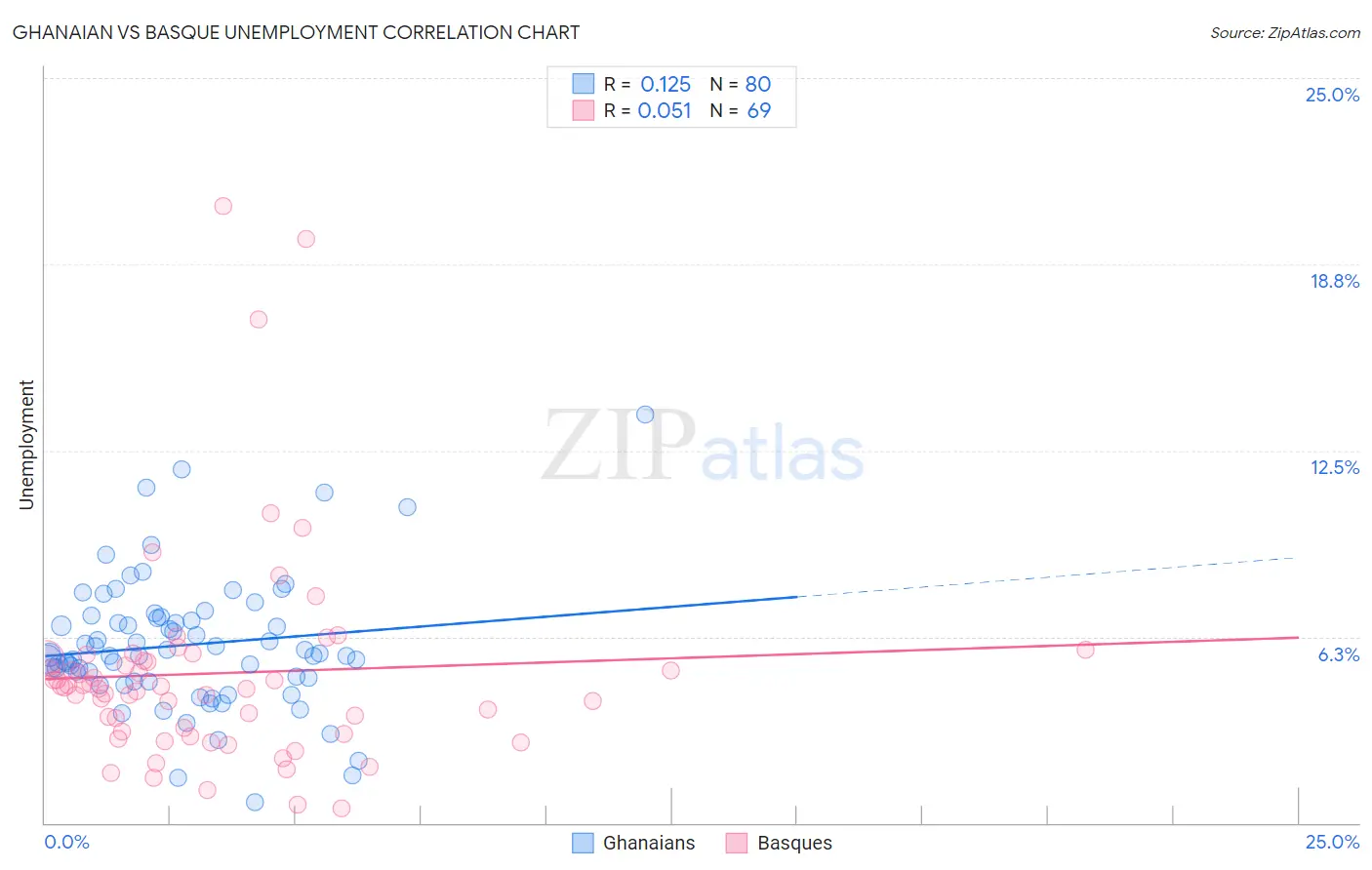 Ghanaian vs Basque Unemployment