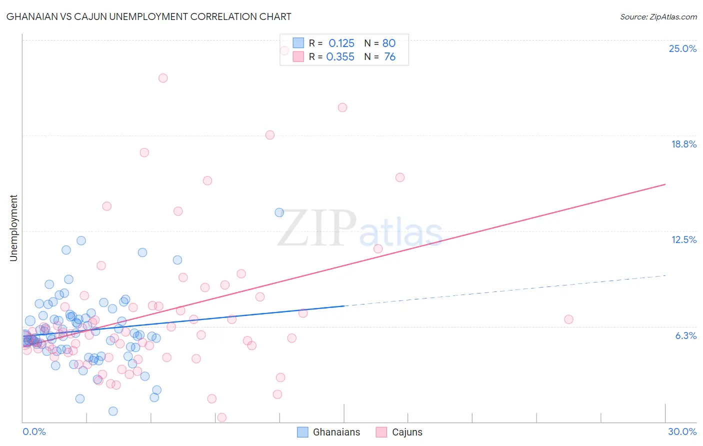 Ghanaian vs Cajun Unemployment