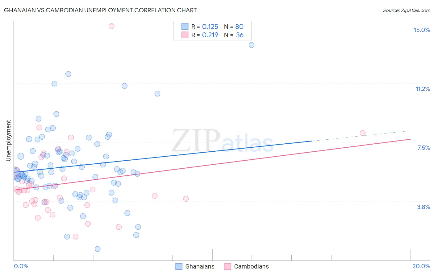 Ghanaian vs Cambodian Unemployment