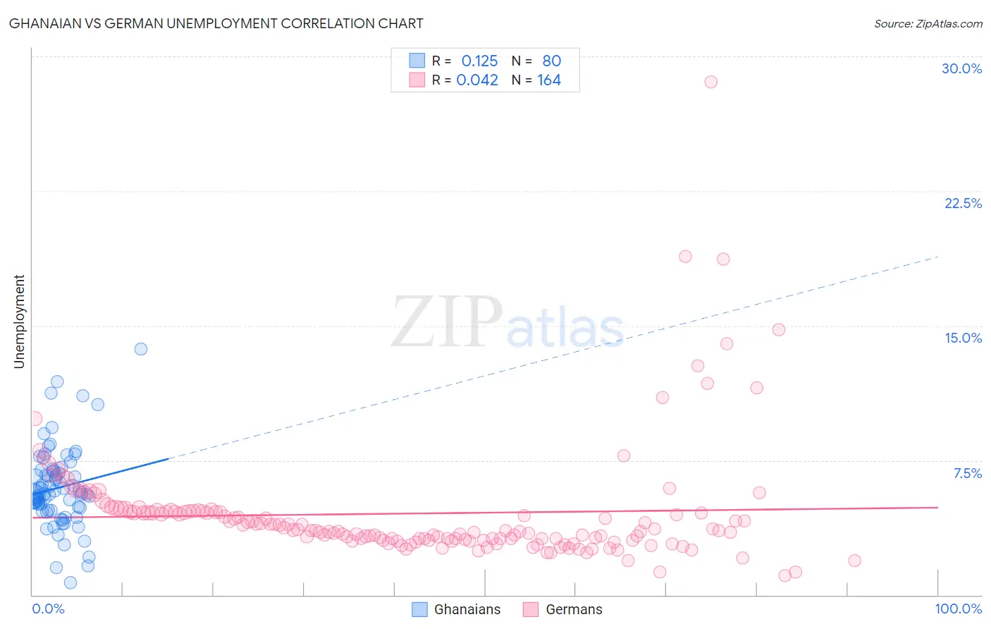 Ghanaian vs German Unemployment