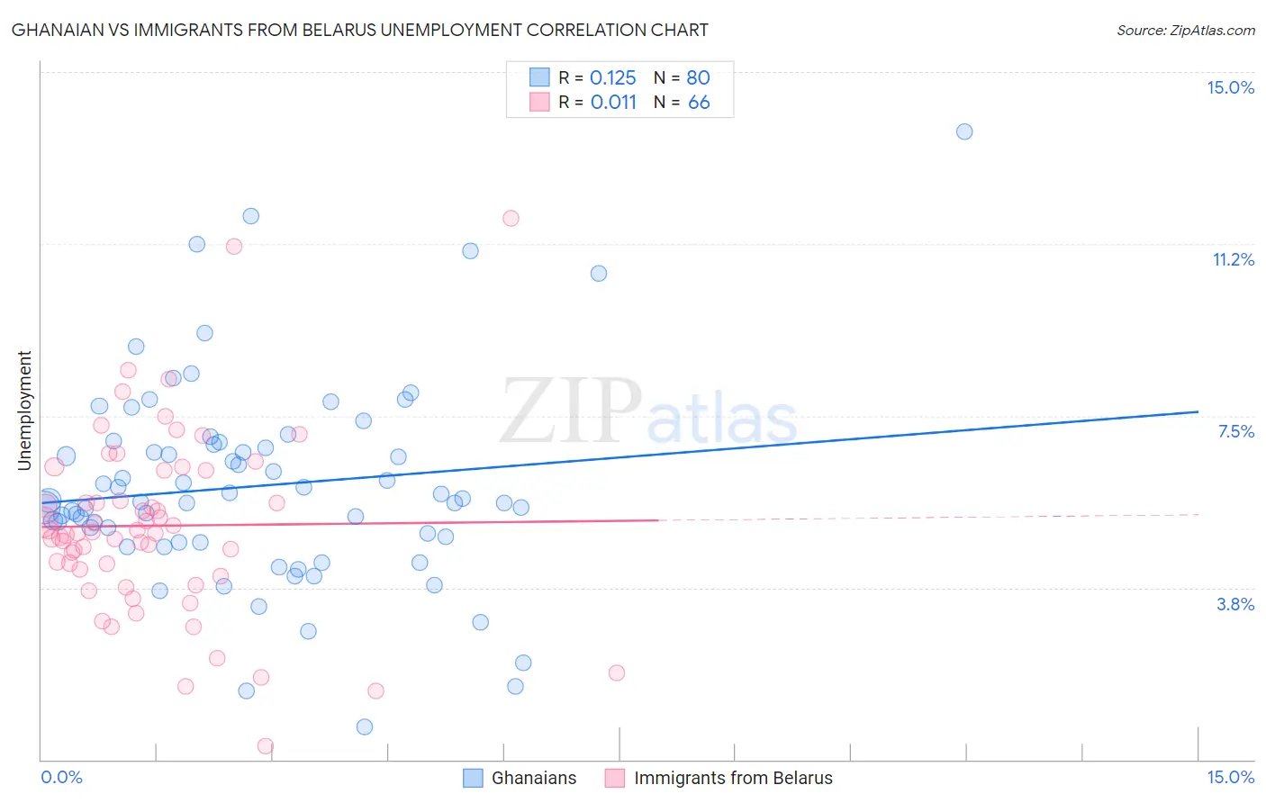 Ghanaian vs Immigrants from Belarus Unemployment