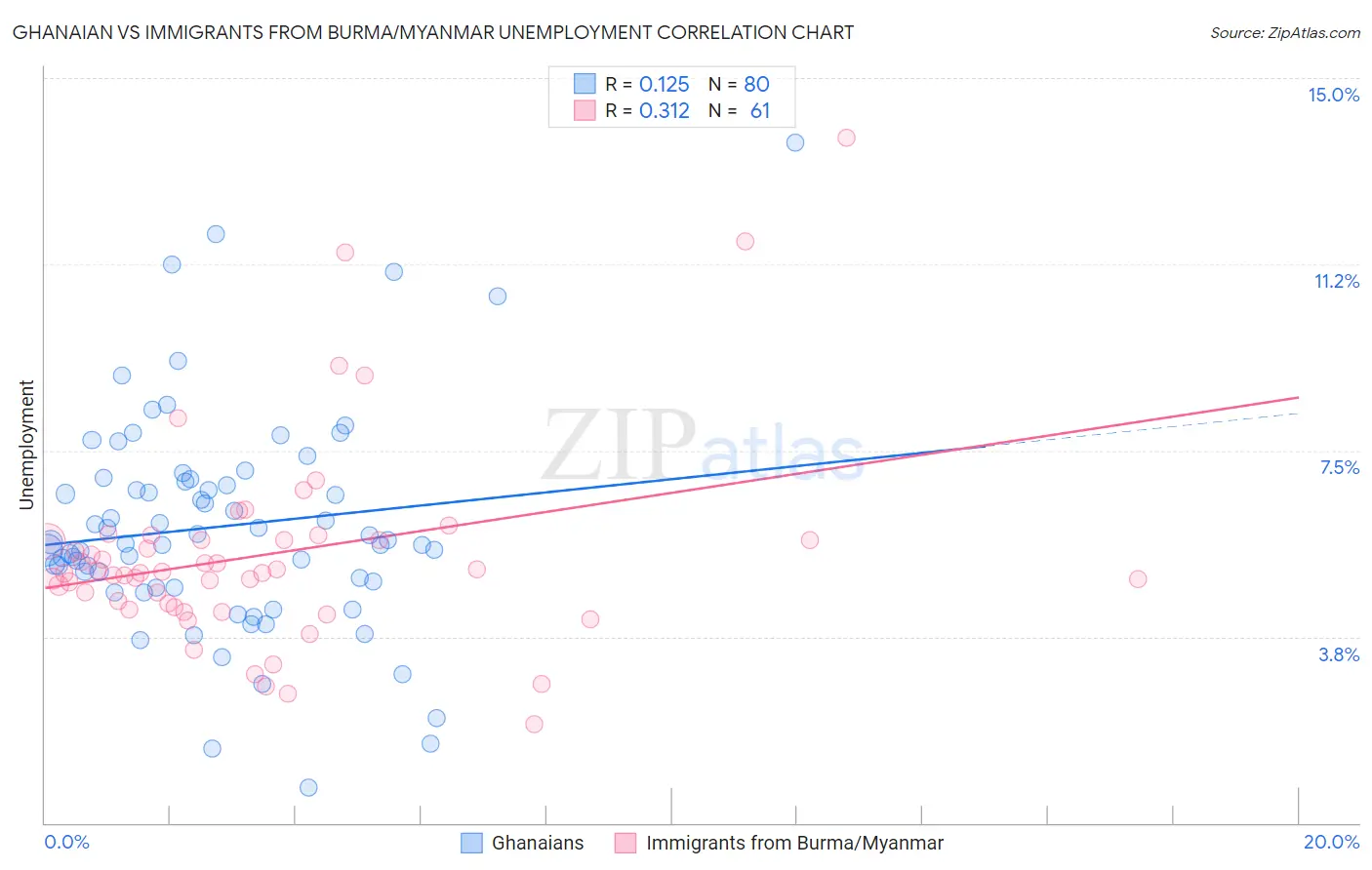 Ghanaian vs Immigrants from Burma/Myanmar Unemployment