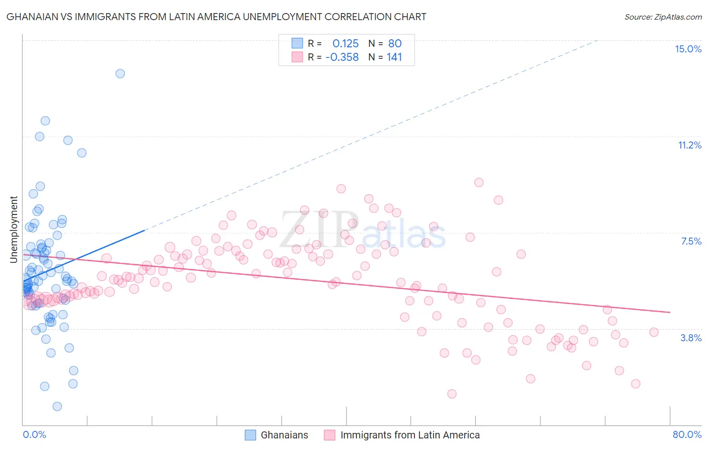 Ghanaian vs Immigrants from Latin America Unemployment