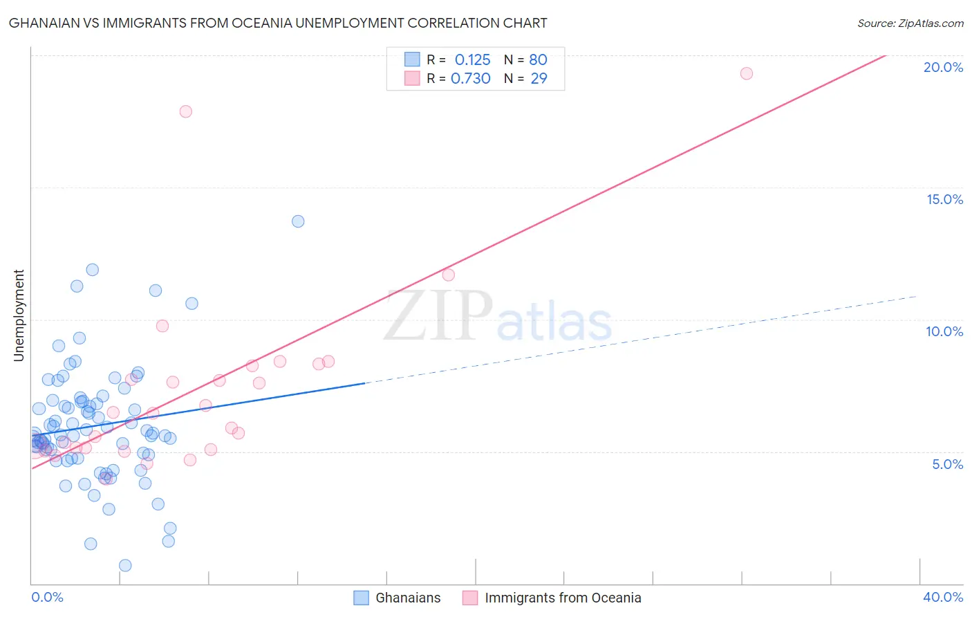 Ghanaian vs Immigrants from Oceania Unemployment