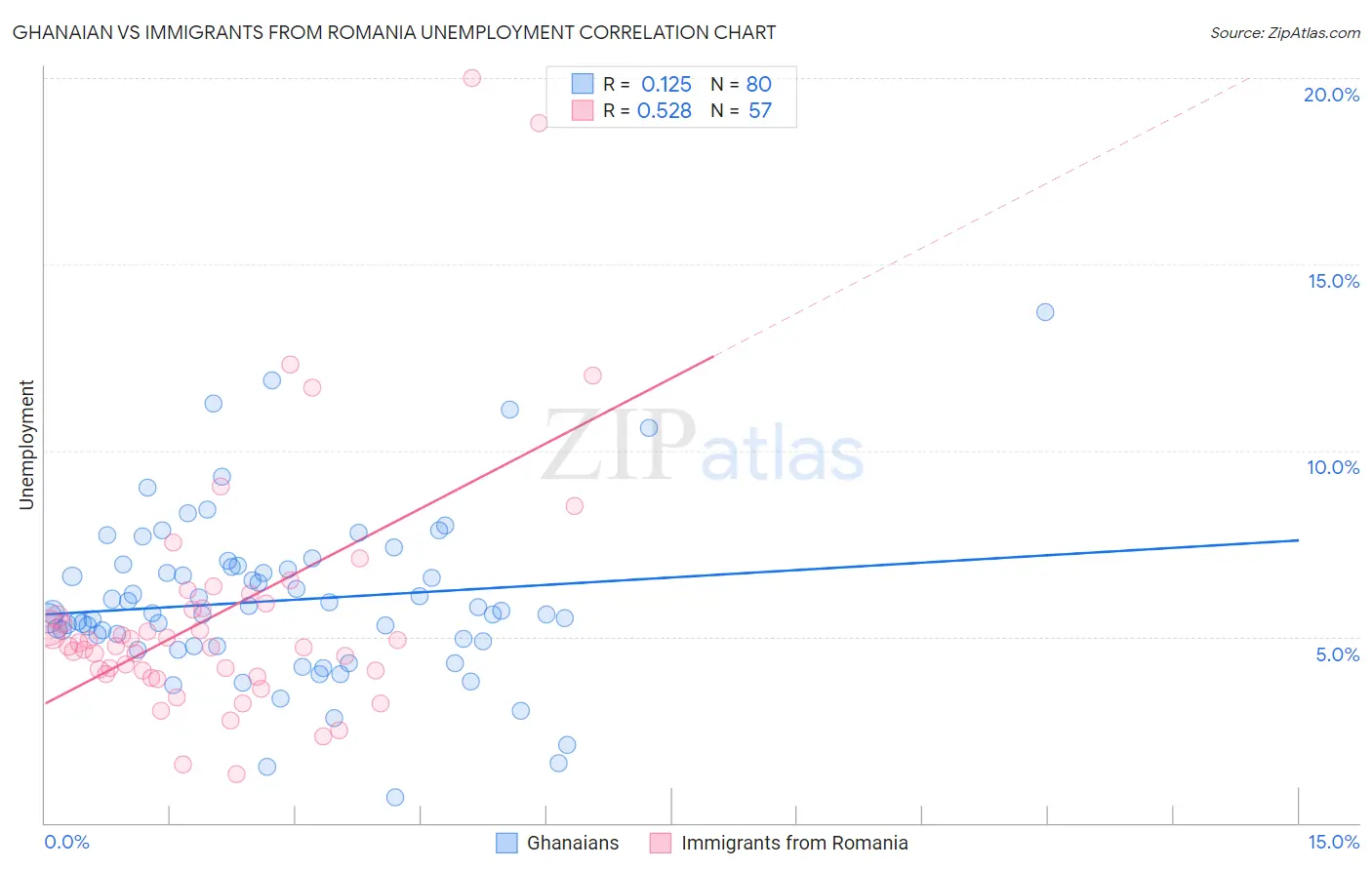 Ghanaian vs Immigrants from Romania Unemployment