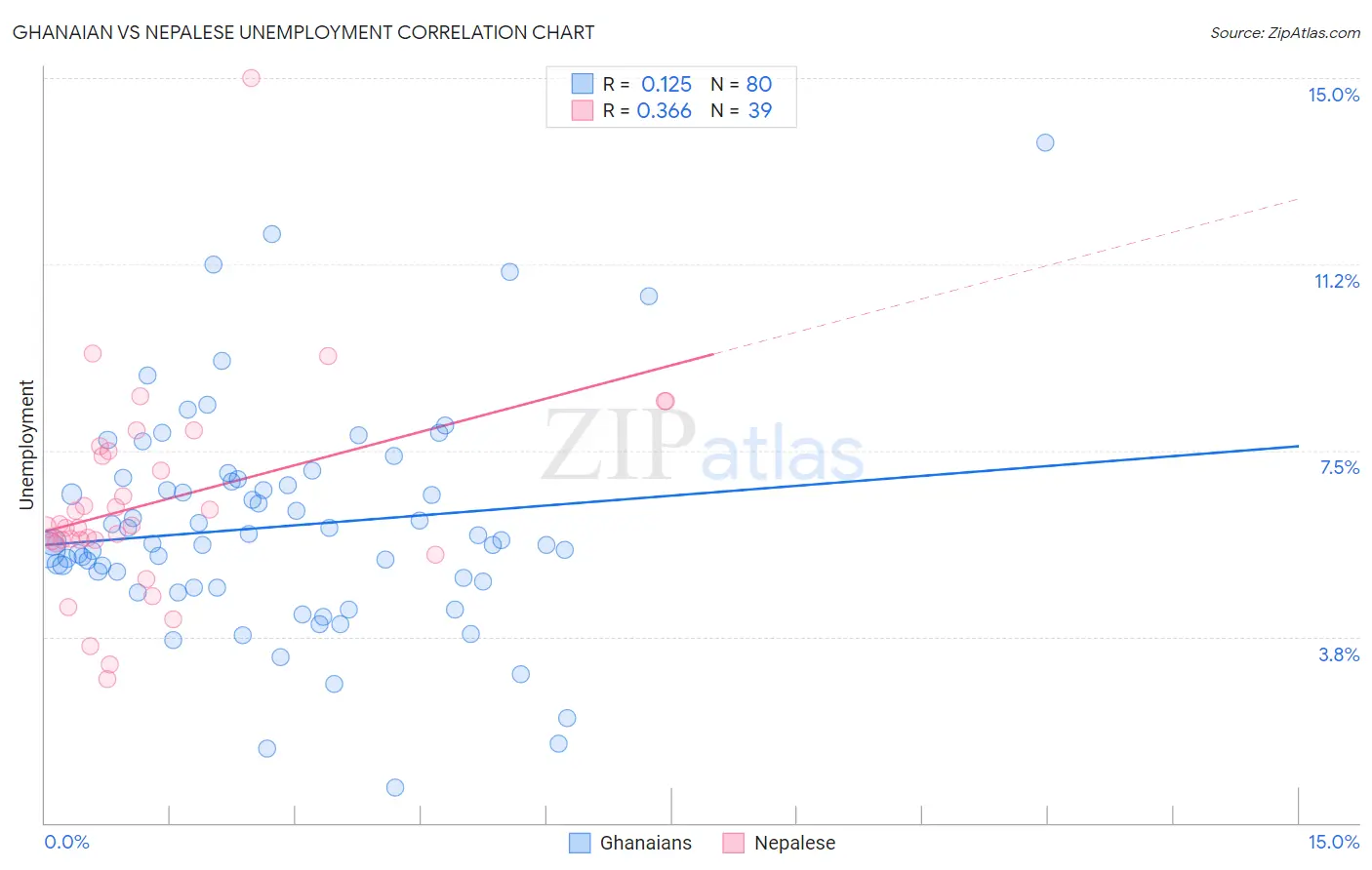 Ghanaian vs Nepalese Unemployment