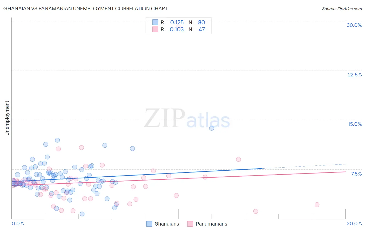 Ghanaian vs Panamanian Unemployment