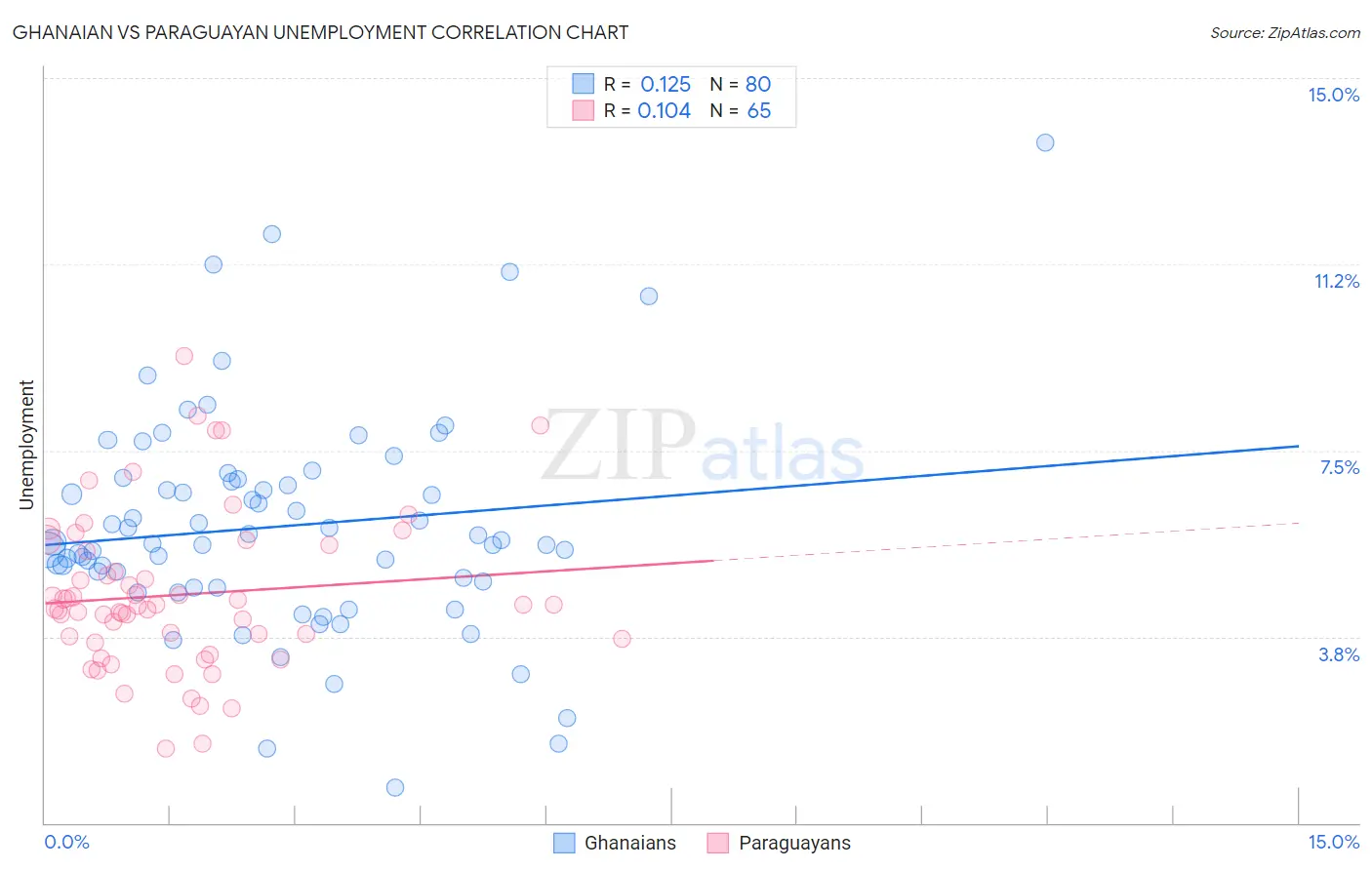 Ghanaian vs Paraguayan Unemployment