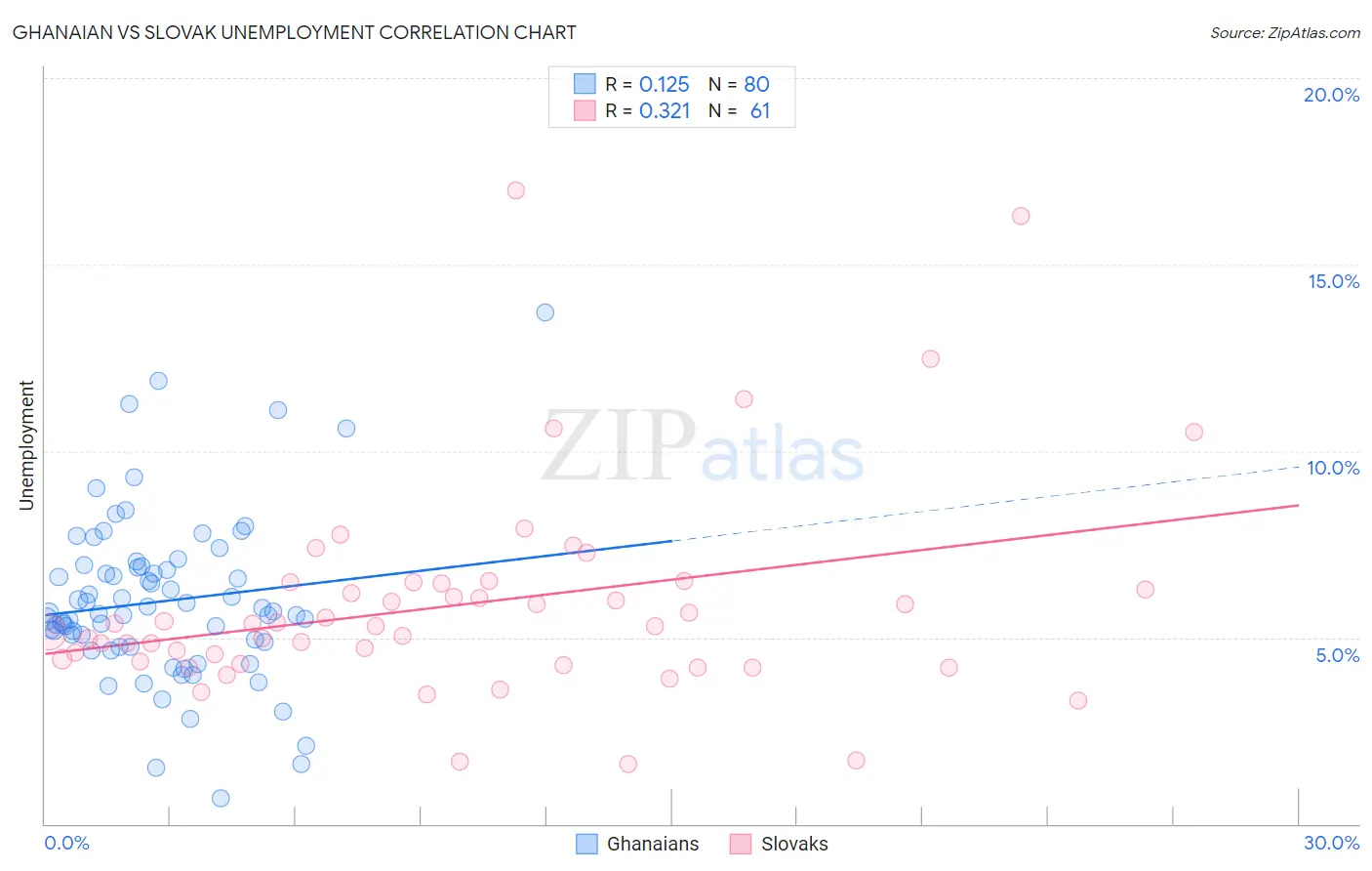 Ghanaian vs Slovak Unemployment