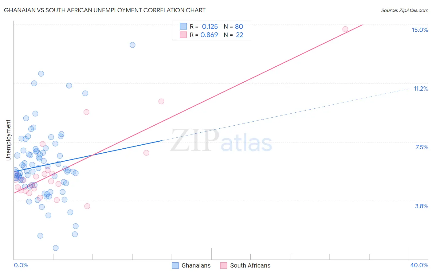 Ghanaian vs South African Unemployment