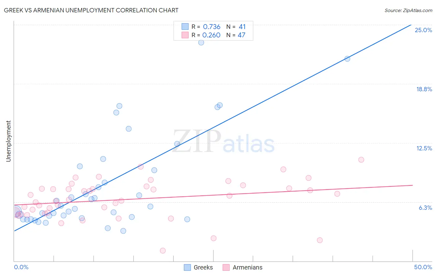 Greek vs Armenian Unemployment