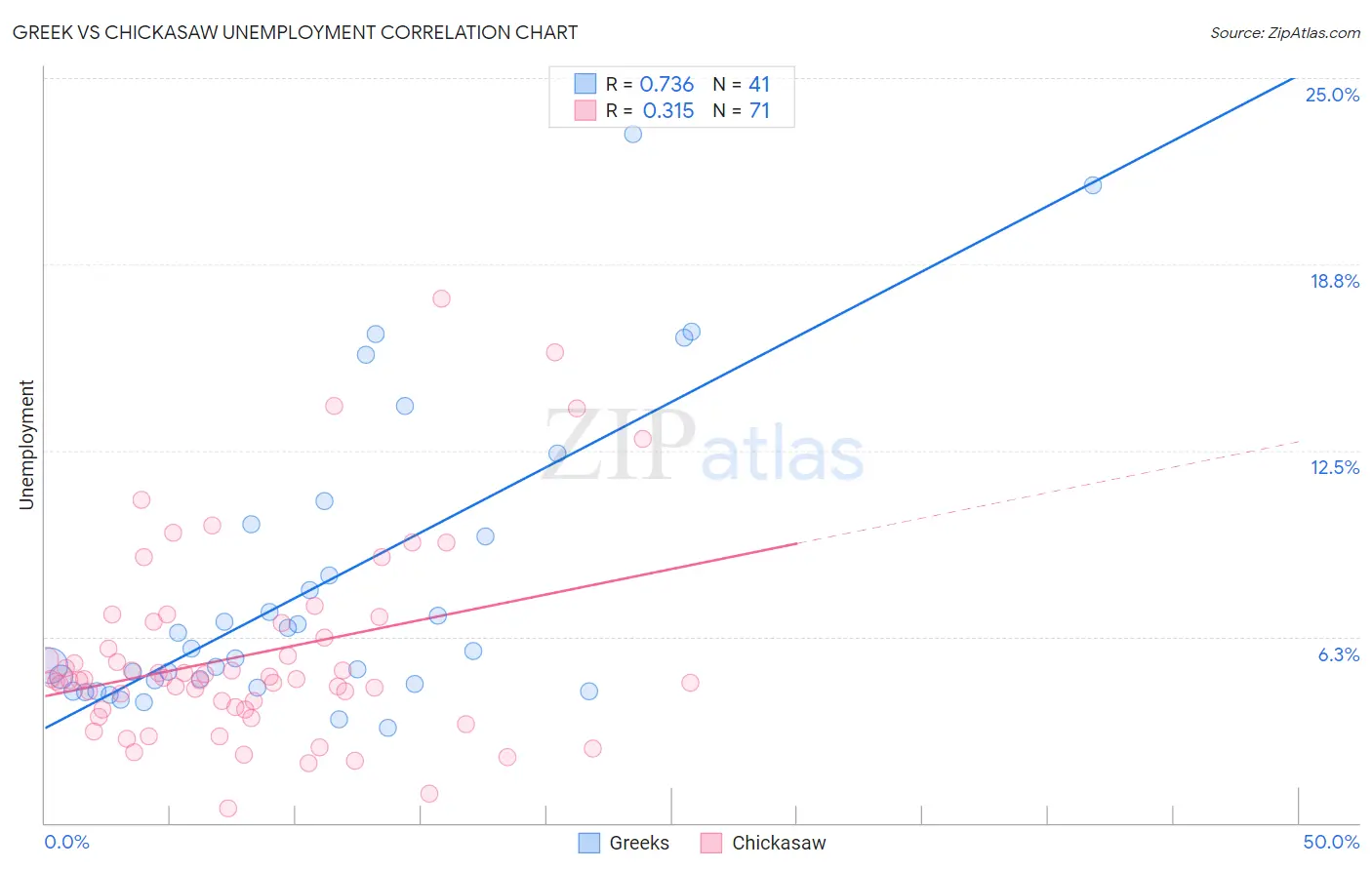 Greek vs Chickasaw Unemployment