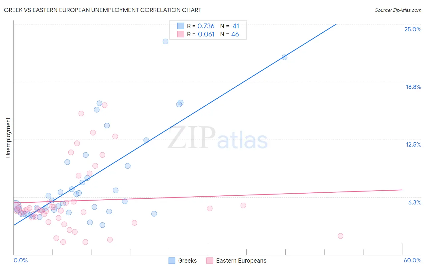 Greek vs Eastern European Unemployment