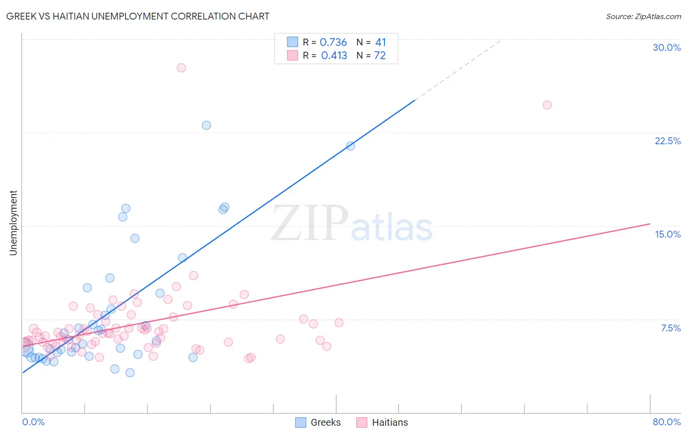 Greek vs Haitian Unemployment