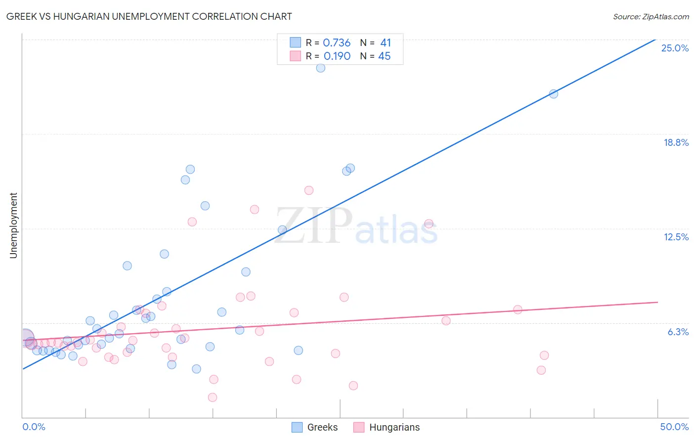 Greek vs Hungarian Unemployment